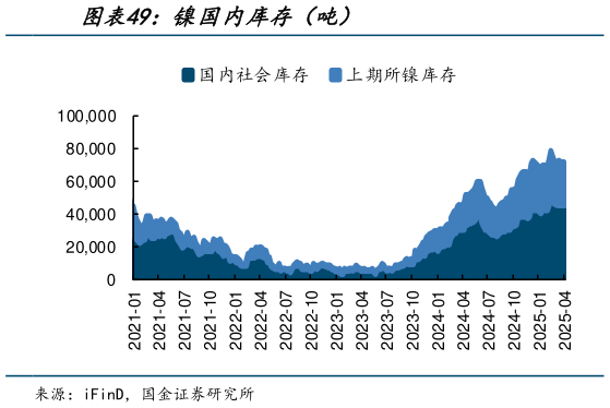 一起讨论下镍国内库存(吨)?