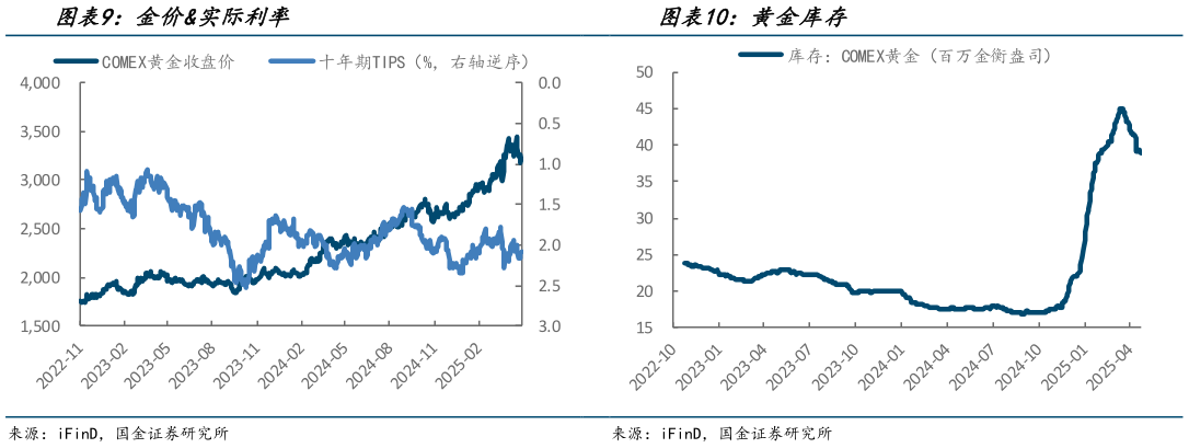 谁知道黄金库存 海外铝库存(LMECOMEX)(万吨) 金价实际利率?