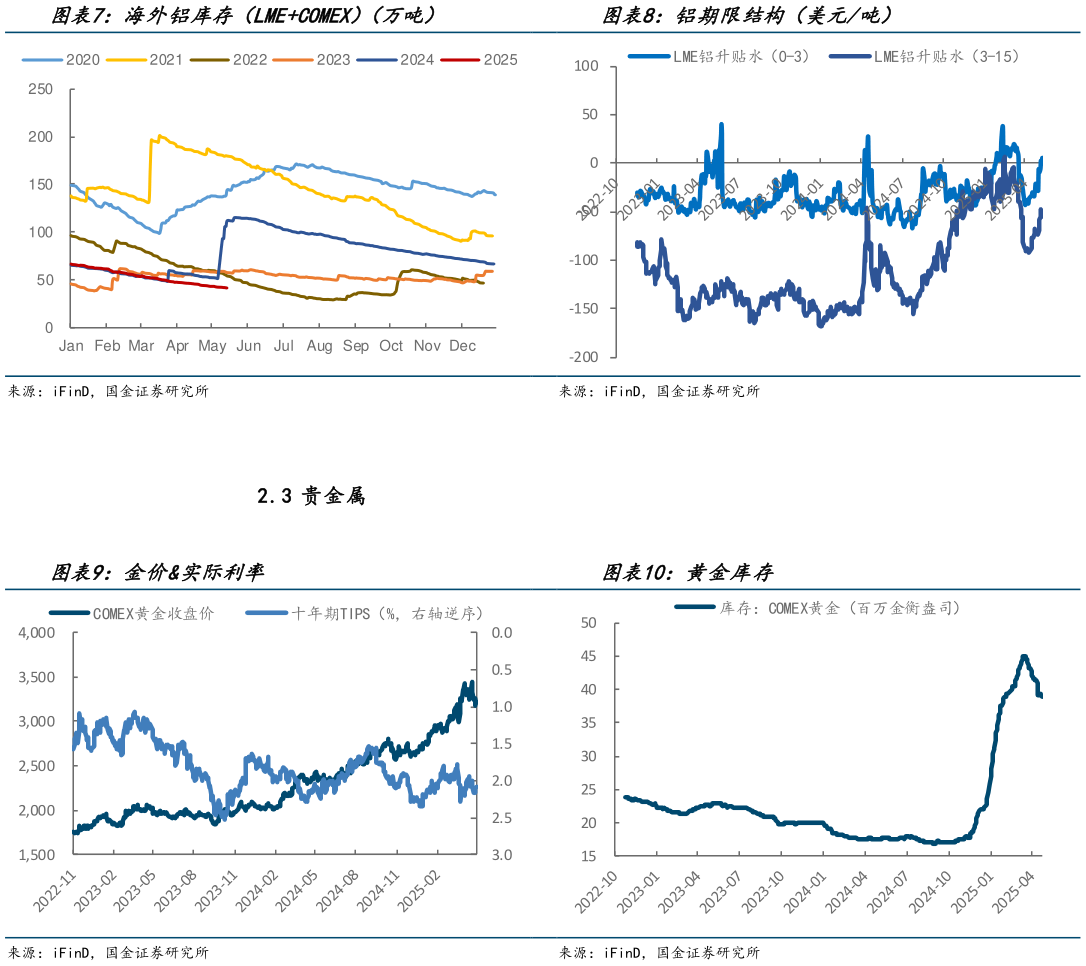 如何才能海外铝库存（LMECOMEX）（万吨） 金价实际利率