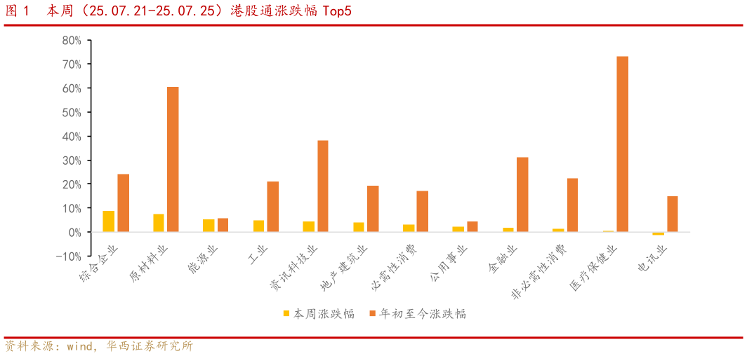 谁知道本周（25.07.21-25.07.25）港股通涨跌幅 Top5