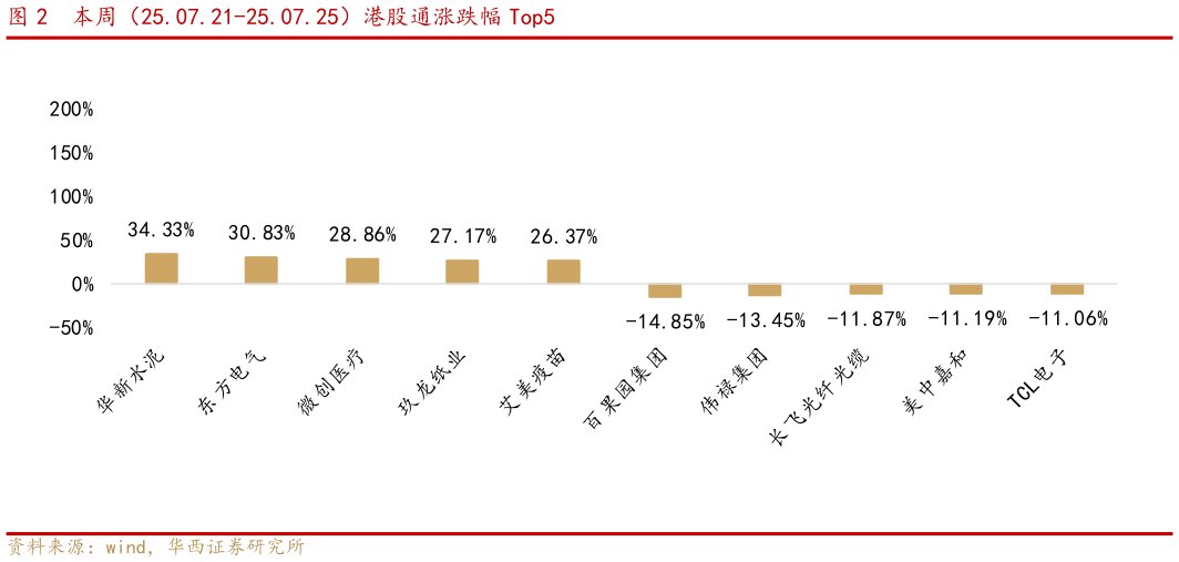 如何看待本周（25.07.21-25.07.25）港股通涨跌幅 Top5