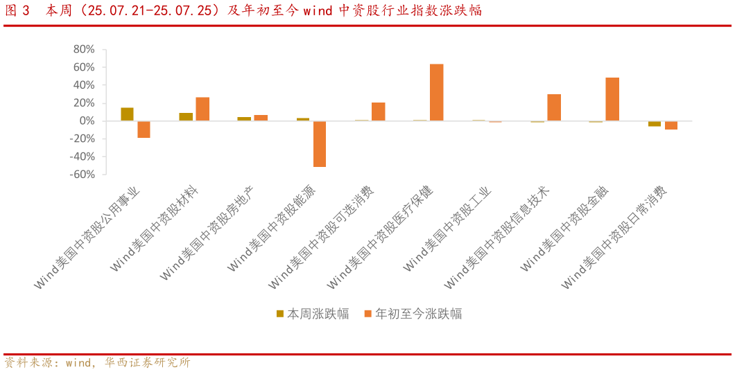 怎样理解本周（25.07.21-25.07.25）及年初至今 wind 中资股行业指数涨跌幅