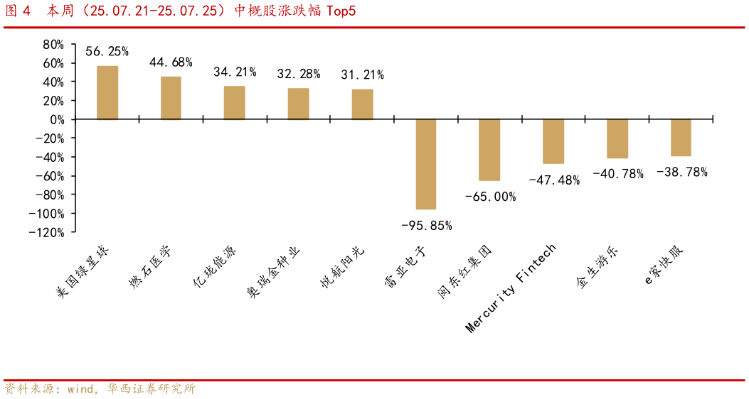 如何才能本周（25.07.21-25.07.25）中概股涨跌幅 Top5