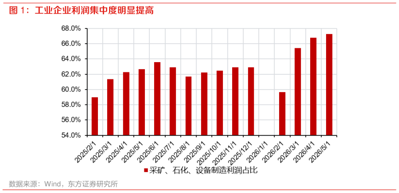 谁知道工业企业利润集中度明显提高