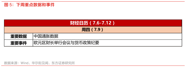 如何看待下周重点数据和事件