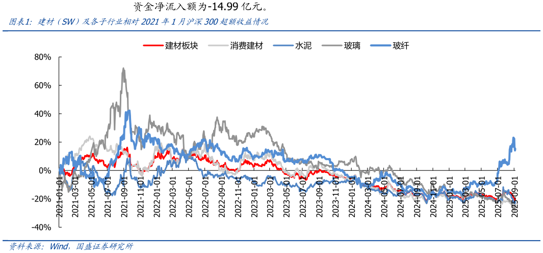 咨询大家建材（SW）及各子行业相对2021年1月沪深300超额收益情况