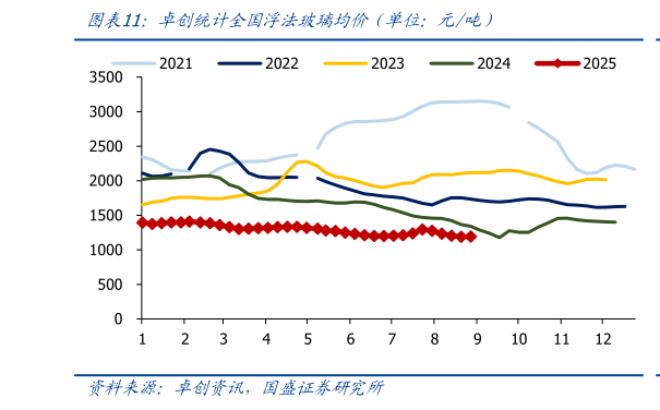 你知道卓创统计全国浮法玻璃均价（单位：元吨）