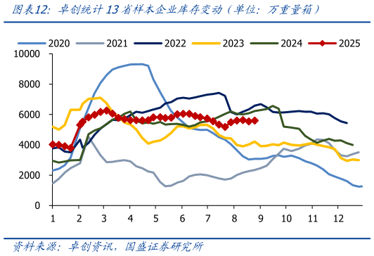如何了解卓创统计13省样本企业库存变动（单位：万重量箱）