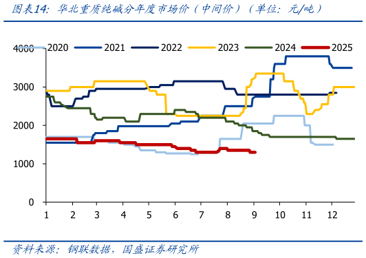 如何解释华北重质纯碱分年度市场价（中间价）（单位：元吨）