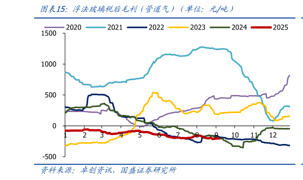 如何看待浮法玻璃税后毛利（管道气）（单位：元吨）