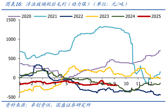 如何解释浮法玻璃税后毛利（动力煤）（单位：元吨）