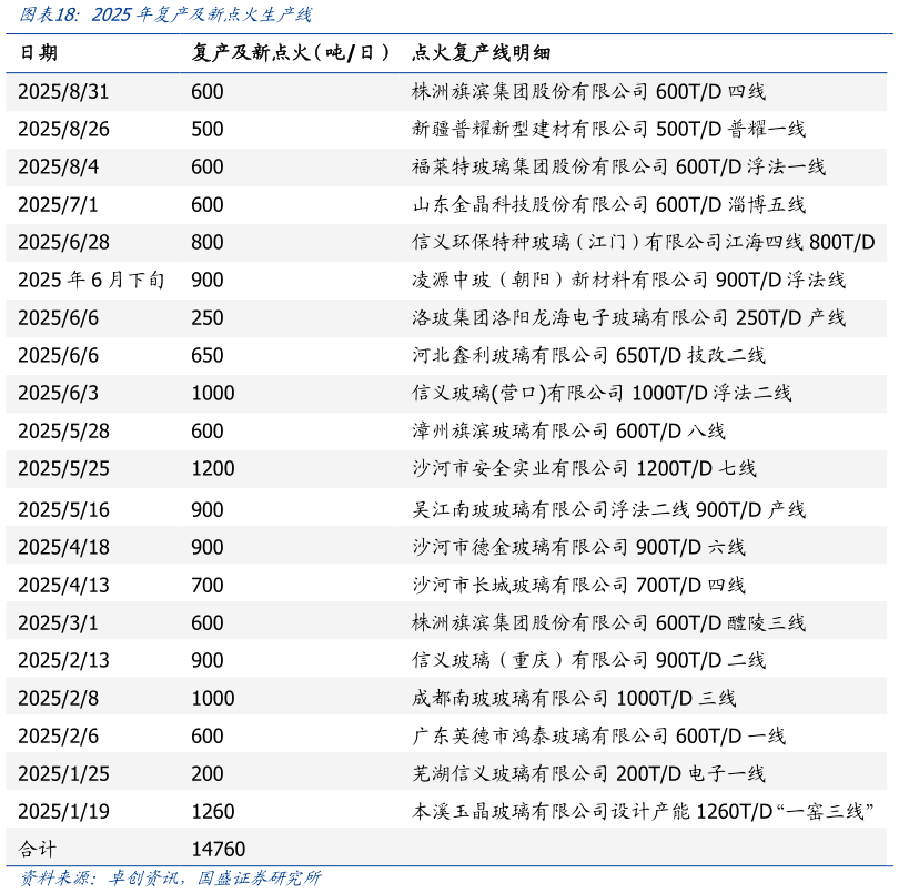 想关注一下2025年复产及新点火生产线