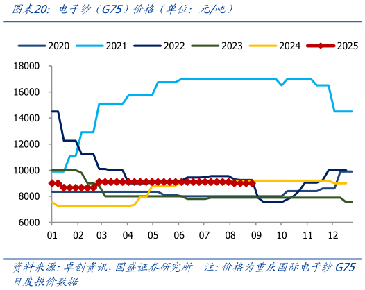 我想了解一下电子纱（G75）价格（单位：元吨）