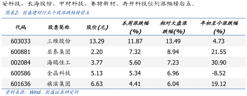想关注一下国盛建材行业个股涨跌幅榜前五