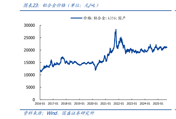 我想了解一下铝合金价格（单位：元吨）