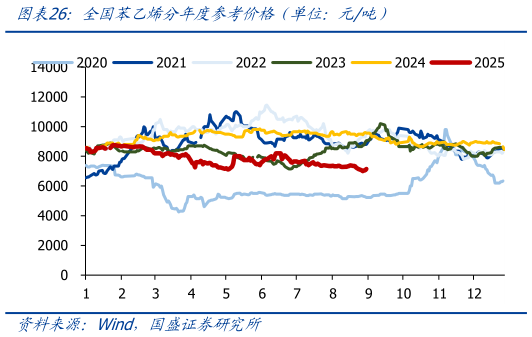 想关注一下全国苯乙烯分年度参考价格（单位：元吨）
