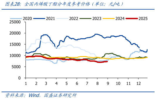 咨询下各位全国丙烯酸丁酯分年度参考价格（单位：元吨）