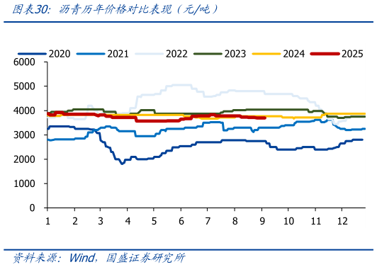 谁能回答沥青历年价格对比表现（元吨）