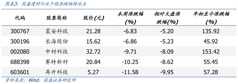 想关注一下国盛建材行业个股涨跌幅榜后五