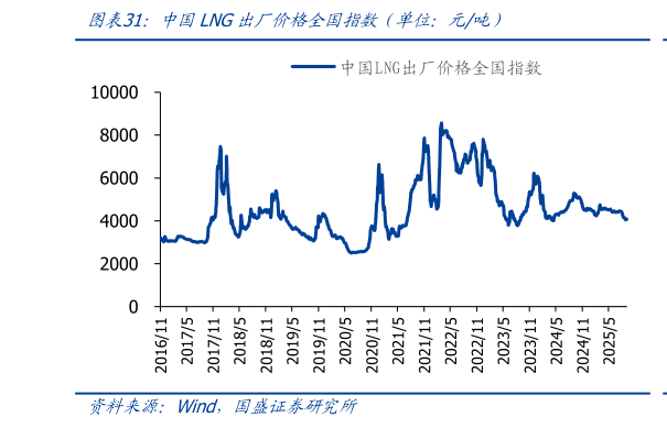 想关注一下中国LNG出厂价格全国指数（单位：元吨）