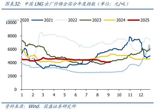 如何看待中国LNG出厂价格全国分年度指数（单位：元吨）