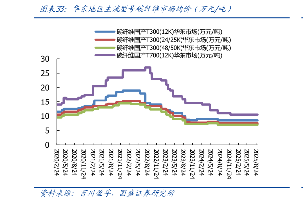 请问一下华东地区主流型号碳纤维市场均价（万元吨）