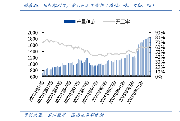 谁能回答碳纤维周度产量及开工率数据（左轴：吨右轴：%）