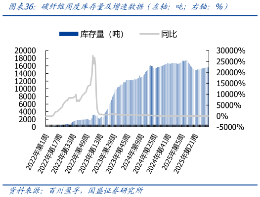 一起讨论下碳纤维周度库存量及增速数据（左轴：吨右轴：%）