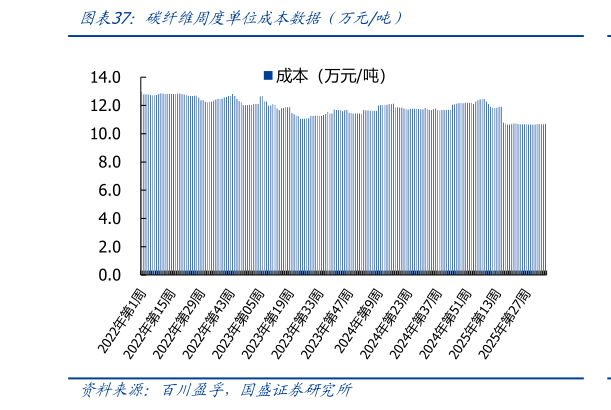你知道碳纤维周度单位成本数据（万元吨）