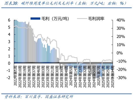 咨询大家碳纤维周度单位毛利及毛利率（左轴：万元吨右轴：%）
