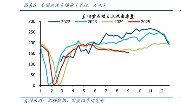 我想了解一下全国水泥直供量（单位：万吨）