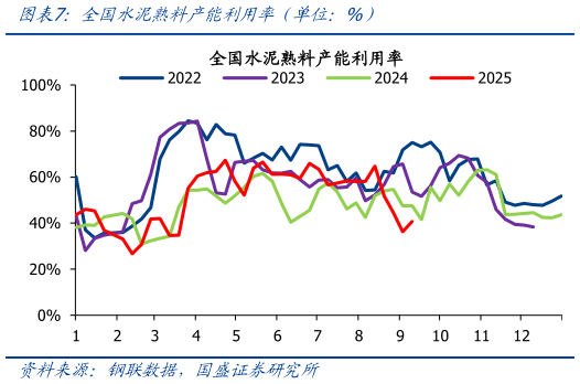 你知道全国水泥熟料产能利用率（单位：%）