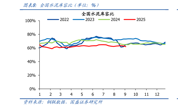 如何看待全国水泥库容比（单位：%）