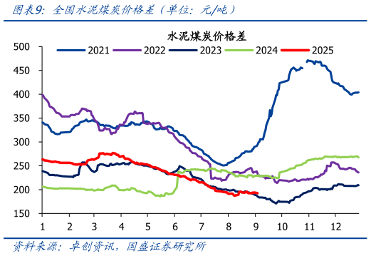 如何看待全国水泥煤炭价格差（单位：元吨）