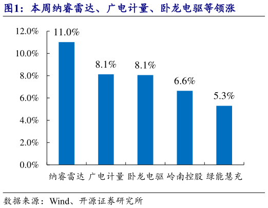 你知道本周纳睿雷达、广电计量、卧龙电驱等领涨