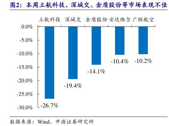 一起讨论下本周立航科技、深城交、金盾股份等市场表现不佳