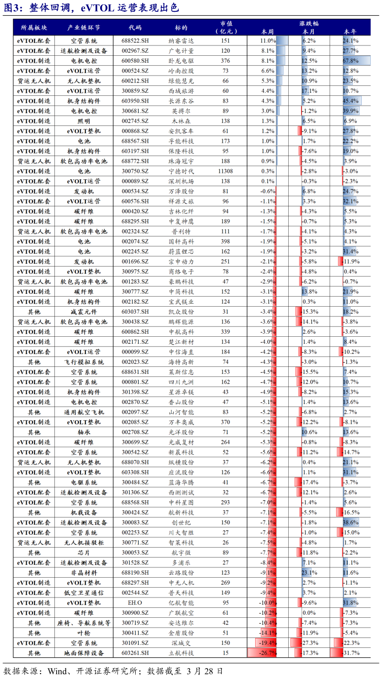 如何解释整体回调，eVTOL 运营表现出色