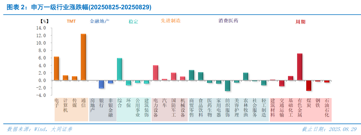 请问一下申万一级行业涨跌幅20250825-20250829