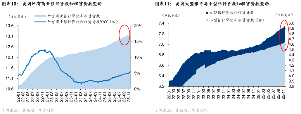 如何了解美国所有商业银行贷款和租赁贷款变动