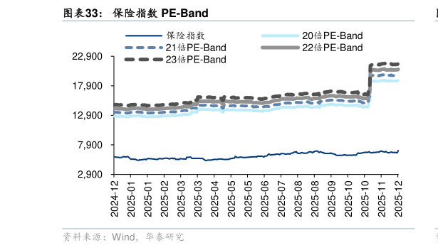 请问一下保险指数 PE-Band