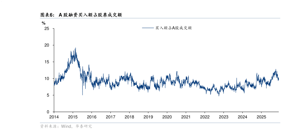 我想了解一下A 股融资买入额占股票成交额