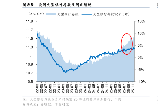 想问下各位网友美国大型银行存款及同比增速