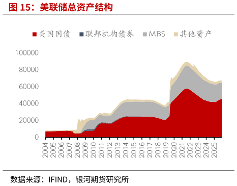 如何了解美联储总资产结构