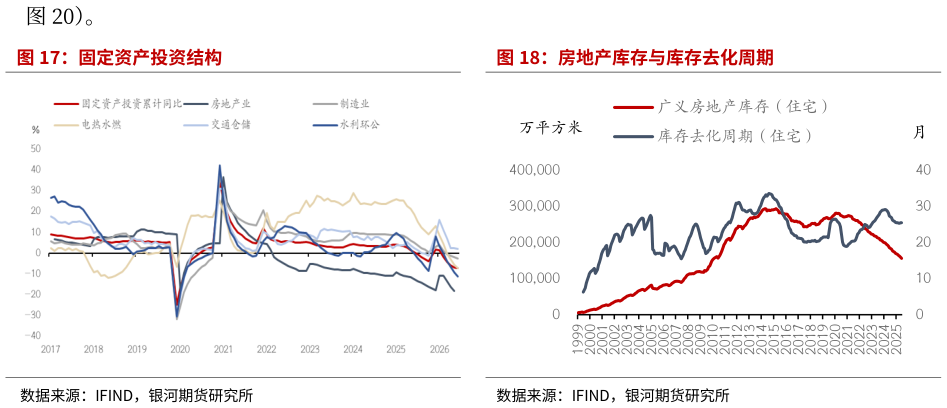 各位网友请教一下）。 固定资产投资结构