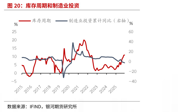 想关注一下库存周期和制造业投资