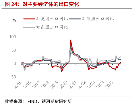 如何了解对主要经济体的出口变化