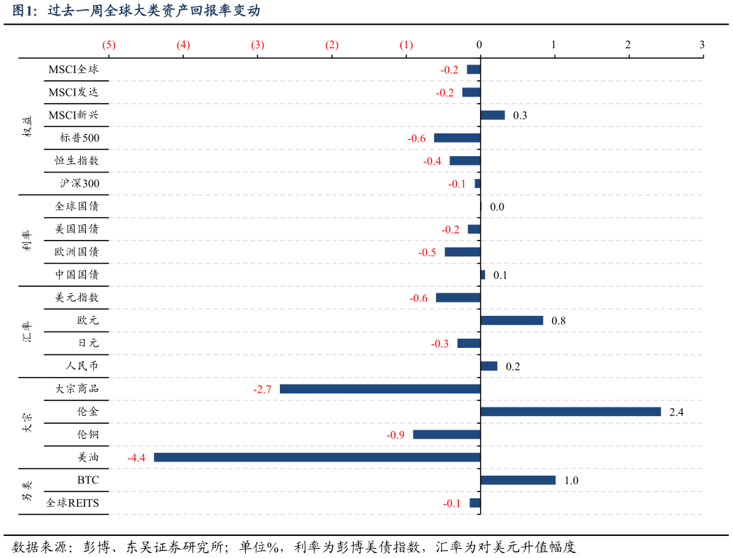 咨询下各位过去一周全球大类资产回报率变动?