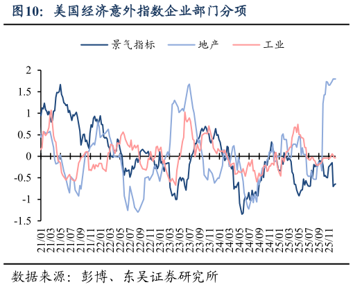 请问一下美国经济意外指数企业部门分项?