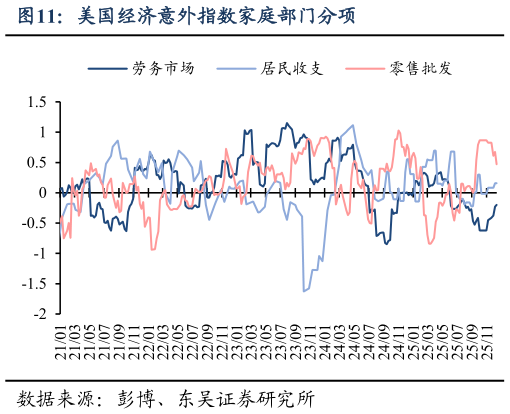 谁能回答美国经济意外指数家庭部门分项?