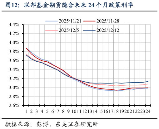 我想了解一下联邦基金期货隐含未来 24 个月政策利率?
